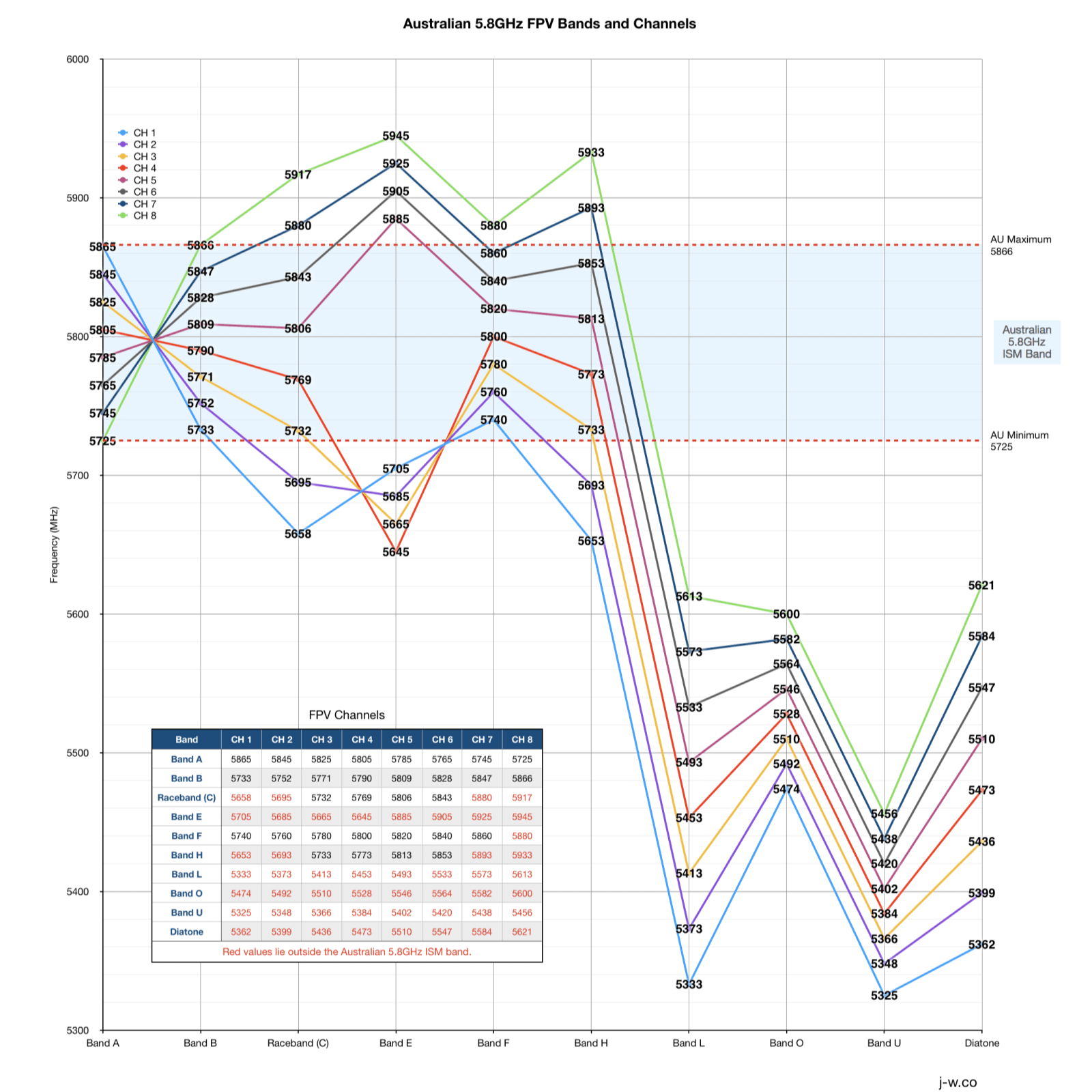 Australian 5.8ghz FPV Channel Chart - View All Bands & Channels - Phaser FPV