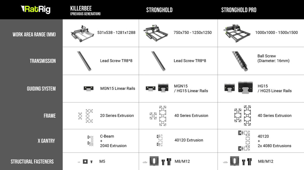 Rat Rig Stronghold Pro CNC 1000x1500 - Advanced Kit