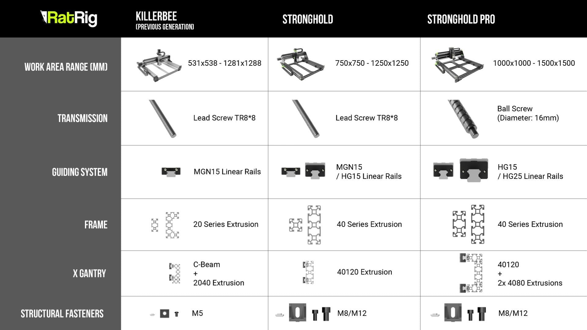 Rat Rig Stronghold Pro CNC 1000x1500 - Advanced Kit